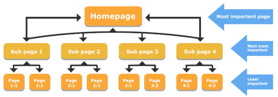 What Are Internal Links Strategies & Best Practices