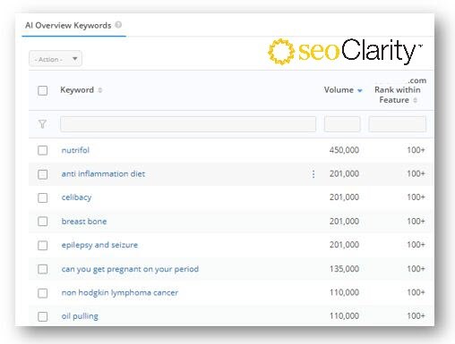 AI Overviews in seoClarity