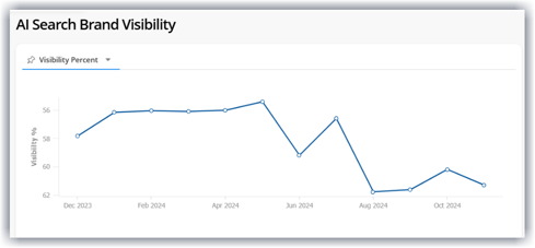 AI Search Brand Visibility