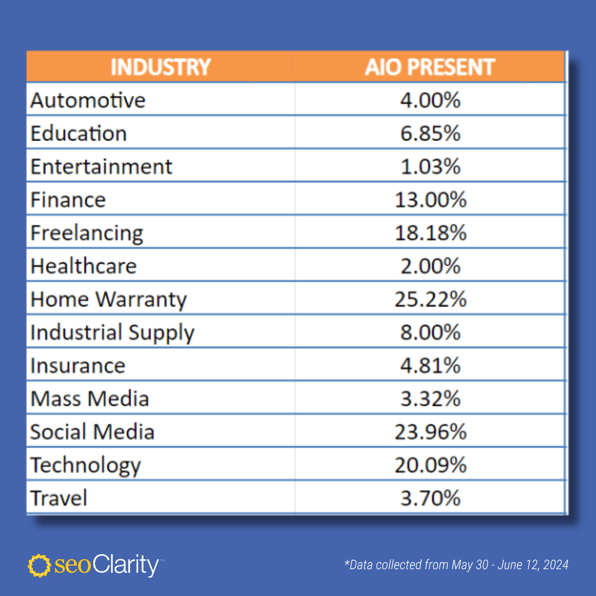 AIO by Industry_May 30 - June 12 (1)