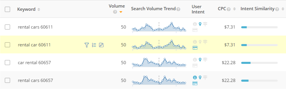 Car rentals by Zip Code, Topic Explorer