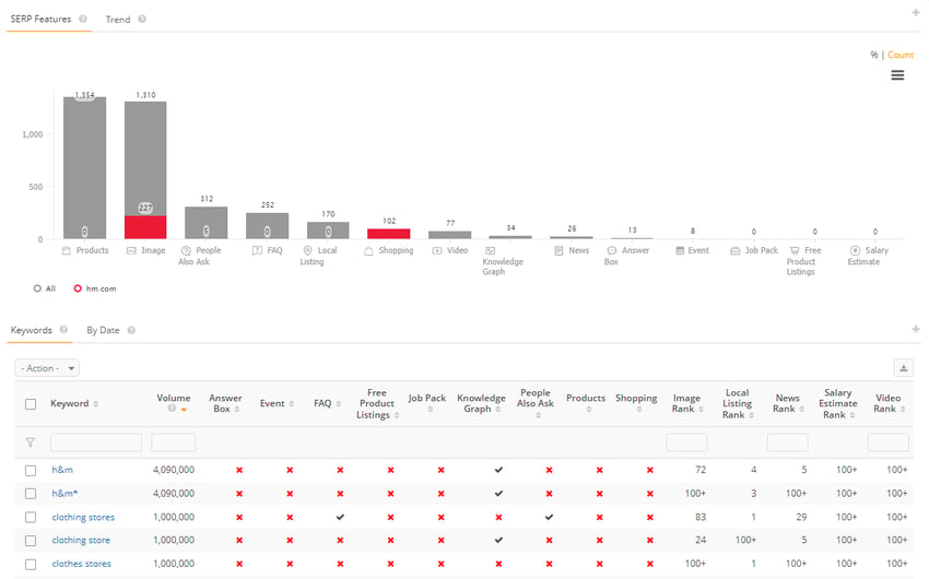 SERP Features Prevalence