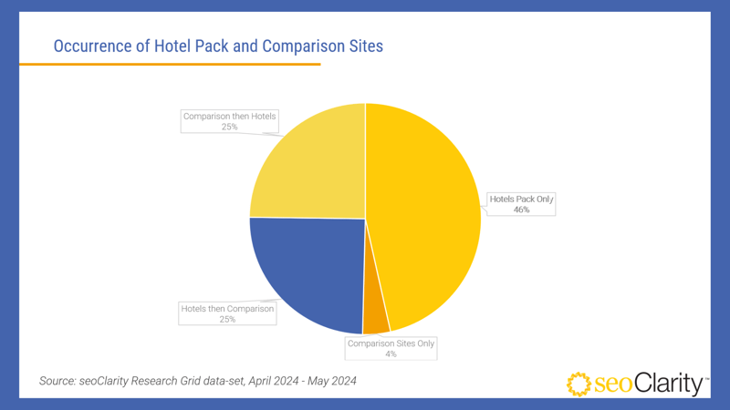 seoClarity Impact of DMA - Hotel and Comparison